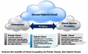Different type of cloud platforms